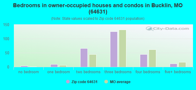 Bedrooms in owner-occupied houses and condos in Bucklin, MO (64631) 