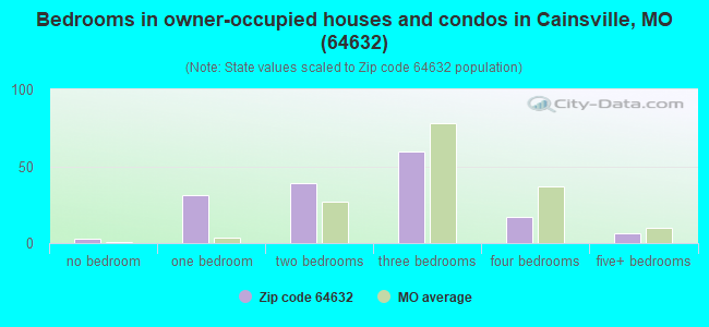 Bedrooms in owner-occupied houses and condos in Cainsville, MO (64632) 