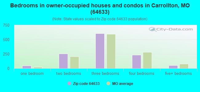 Bedrooms in owner-occupied houses and condos in Carrollton, MO (64633) 