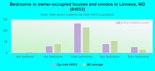 Bedrooms in owner-occupied houses and condos in Linneus, MO (64653) 