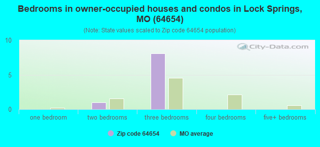 Bedrooms in owner-occupied houses and condos in Lock Springs, MO (64654) 