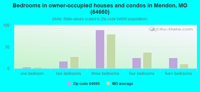 Bedrooms in owner-occupied houses and condos in Mendon, MO (64660) 