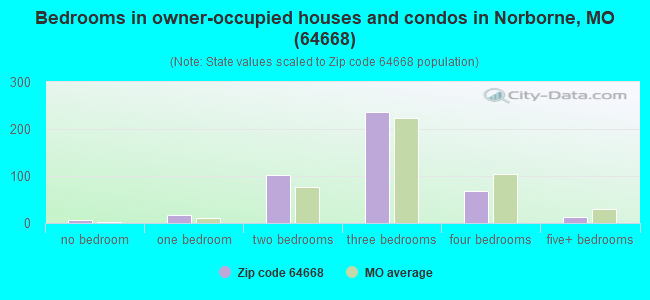 Bedrooms in owner-occupied houses and condos in Norborne, MO (64668) 