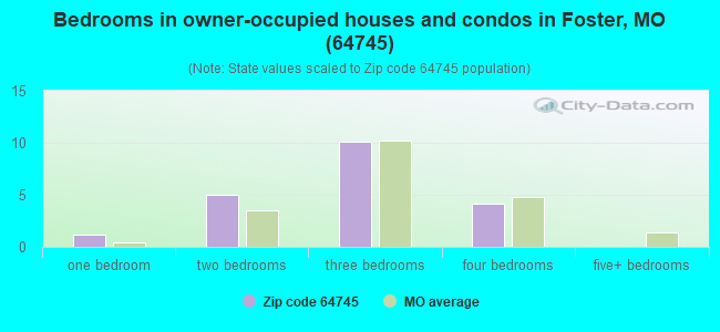 Bedrooms in owner-occupied houses and condos in Foster, MO (64745) 