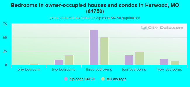 Bedrooms in owner-occupied houses and condos in Harwood, MO (64750) 