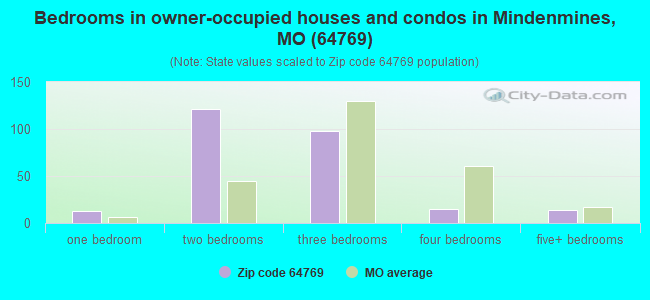 Bedrooms in owner-occupied houses and condos in Mindenmines, MO (64769) 