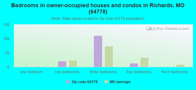 Bedrooms in owner-occupied houses and condos in Richards, MO (64778) 