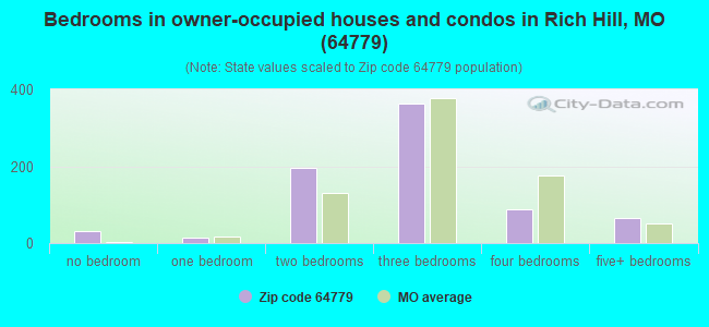 Bedrooms in owner-occupied houses and condos in Rich Hill, MO (64779) 