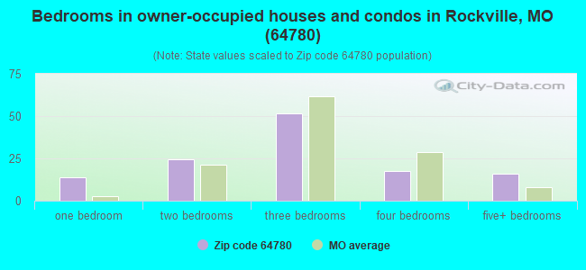 Bedrooms in owner-occupied houses and condos in Rockville, MO (64780) 