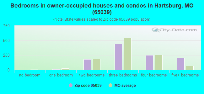 Bedrooms in owner-occupied houses and condos in Hartsburg, MO (65039) 