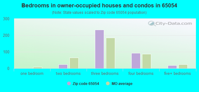 Bedrooms in owner-occupied houses and condos in 65054 
