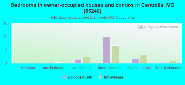 Bedrooms in owner-occupied houses and condos in Centralia, MO (65240) 