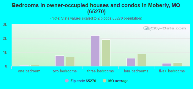 Bedrooms in owner-occupied houses and condos in Moberly, MO (65270) 