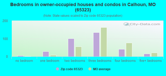 Bedrooms in owner-occupied houses and condos in Calhoun, MO (65323) 