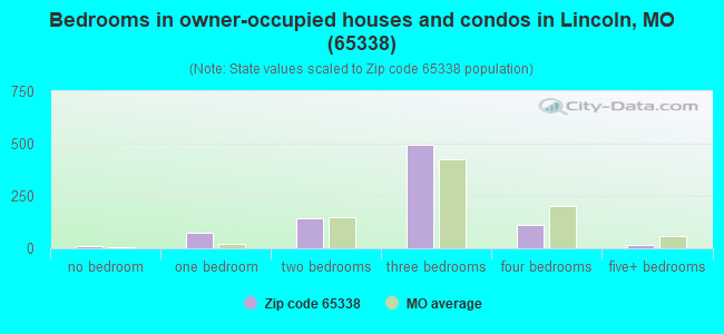 Bedrooms in owner-occupied houses and condos in Lincoln, MO (65338) 
