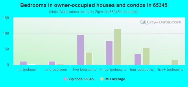 Bedrooms in owner-occupied houses and condos in 65345 