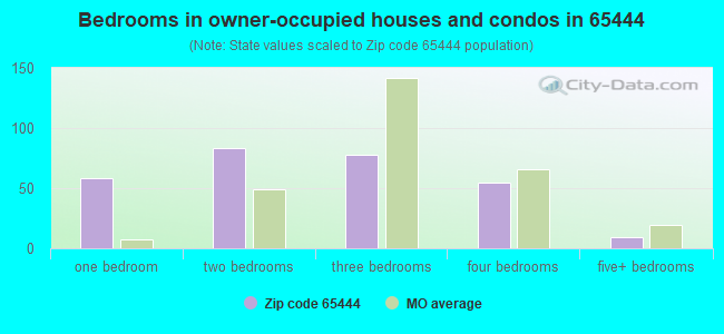 Bedrooms in owner-occupied houses and condos in 65444 