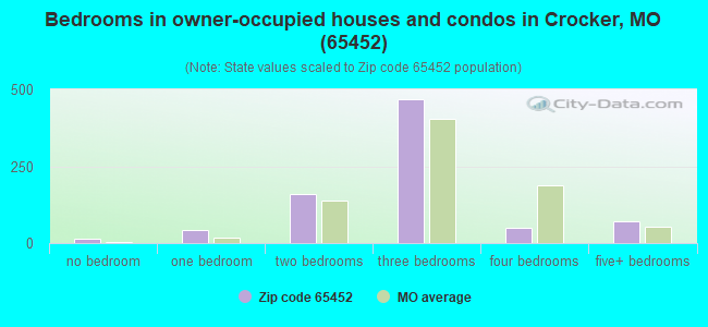 Bedrooms in owner-occupied houses and condos in Crocker, MO (65452) 