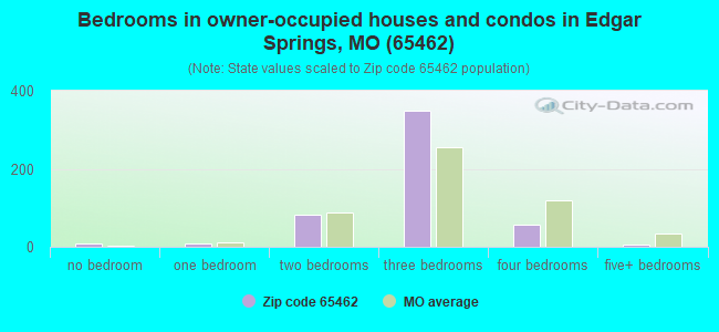 Bedrooms in owner-occupied houses and condos in Edgar Springs, MO (65462) 