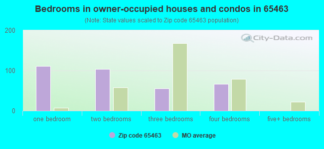 Bedrooms in owner-occupied houses and condos in 65463 