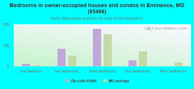 Bedrooms in owner-occupied houses and condos in Eminence, MO (65466) 