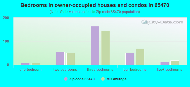 Bedrooms in owner-occupied houses and condos in 65470 