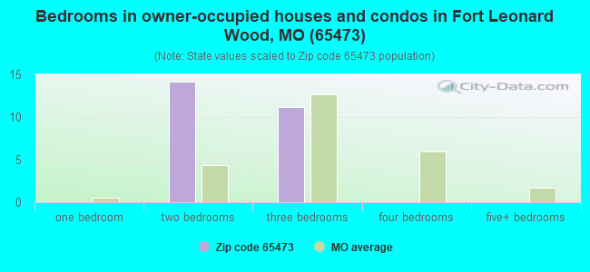 Bedrooms in owner-occupied houses and condos in Fort Leonard Wood, MO (65473) 