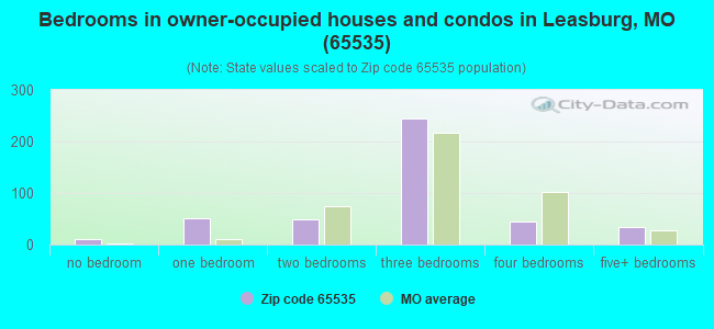 Bedrooms in owner-occupied houses and condos in Leasburg, MO (65535) 