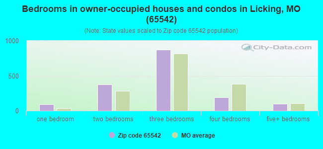 Bedrooms in owner-occupied houses and condos in Licking, MO (65542) 