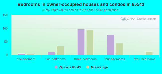 Bedrooms in owner-occupied houses and condos in 65543 
