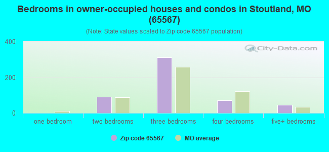 Bedrooms in owner-occupied houses and condos in Stoutland, MO (65567) 