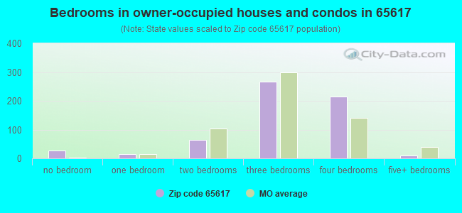 Bedrooms in owner-occupied houses and condos in 65617 