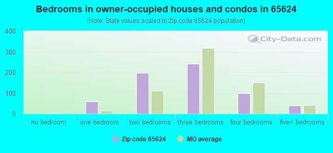 Bedrooms in owner-occupied houses and condos in 65624 