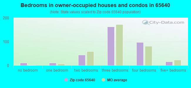 Bedrooms in owner-occupied houses and condos in 65640 