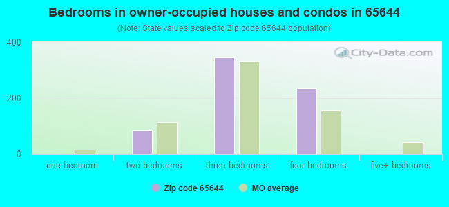 Bedrooms in owner-occupied houses and condos in 65644 