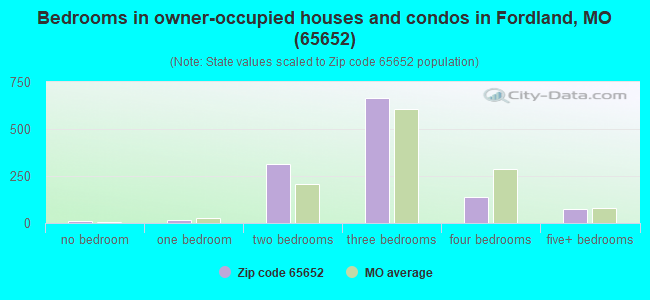 Bedrooms in owner-occupied houses and condos in Fordland, MO (65652) 