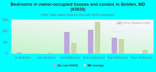 Bedrooms in owner-occupied houses and condos in Golden, MO (65658) 