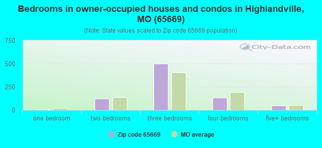 Bedrooms in owner-occupied houses and condos in Highlandville, MO (65669) 