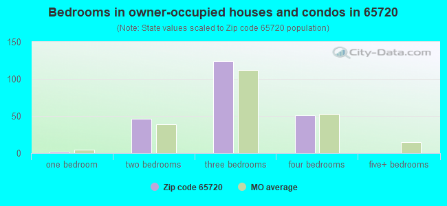 Bedrooms in owner-occupied houses and condos in 65720 