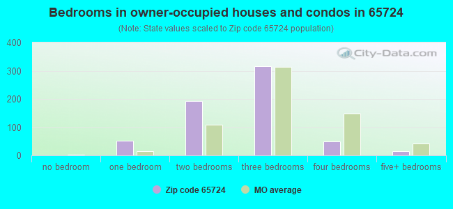 Bedrooms in owner-occupied houses and condos in 65724 
