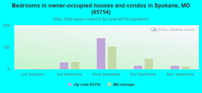 Bedrooms in owner-occupied houses and condos in Spokane, MO (65754) 