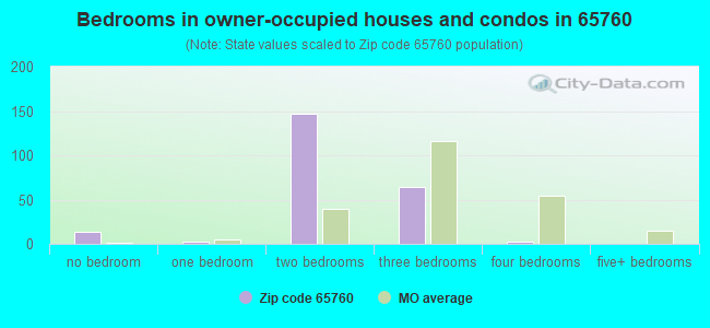 Bedrooms in owner-occupied houses and condos in 65760 