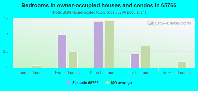 Bedrooms in owner-occupied houses and condos in 65766 