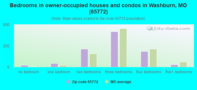 Bedrooms in owner-occupied houses and condos in Washburn, MO (65772) 