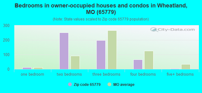 Bedrooms in owner-occupied houses and condos in Wheatland, MO (65779) 