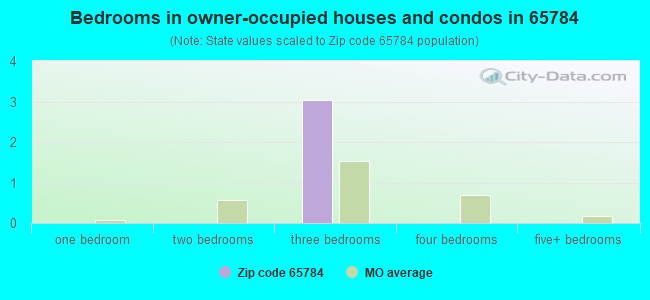 Bedrooms in owner-occupied houses and condos in 65784 
