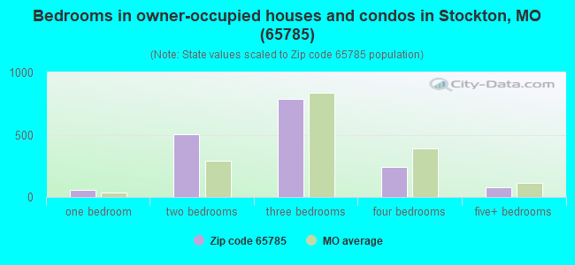 Bedrooms in owner-occupied houses and condos in Stockton, MO (65785) 