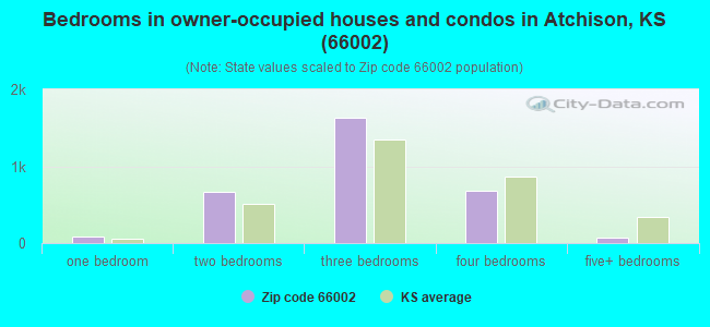 Bedrooms in owner-occupied houses and condos in Atchison, KS (66002) 