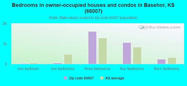 Bedrooms in owner-occupied houses and condos in Basehor, KS (66007) 
