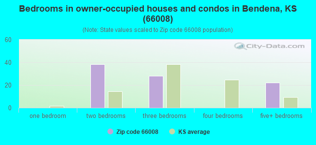 Bedrooms in owner-occupied houses and condos in Bendena, KS (66008) 